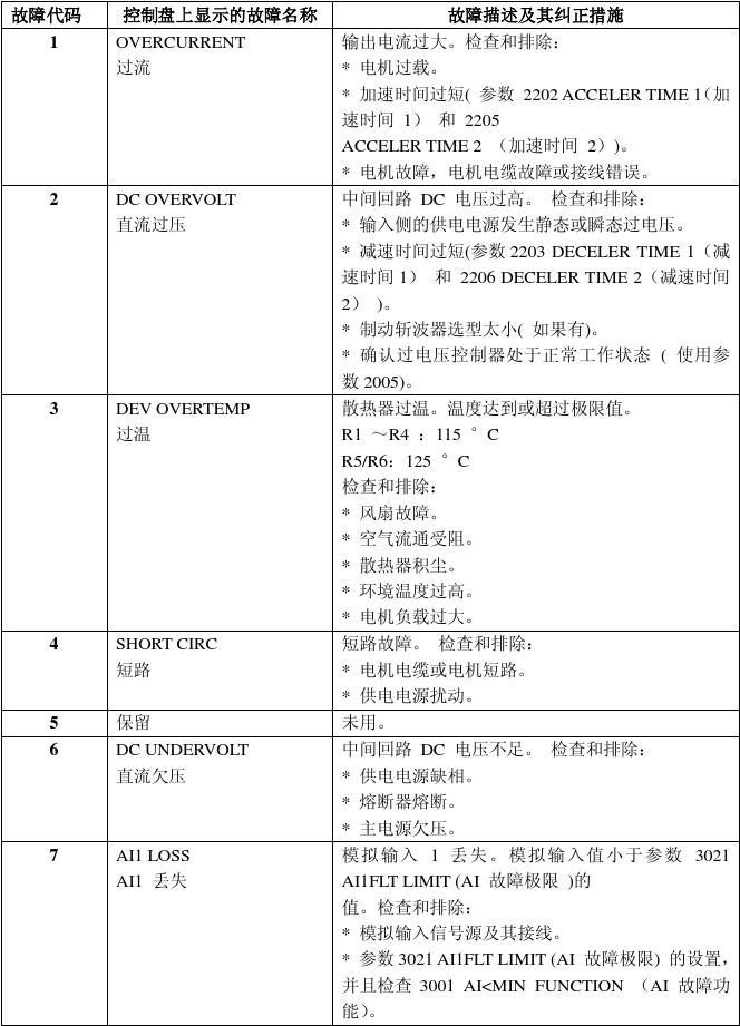 ABB變頻器參數(shù)設(shè)定及故障一覽表